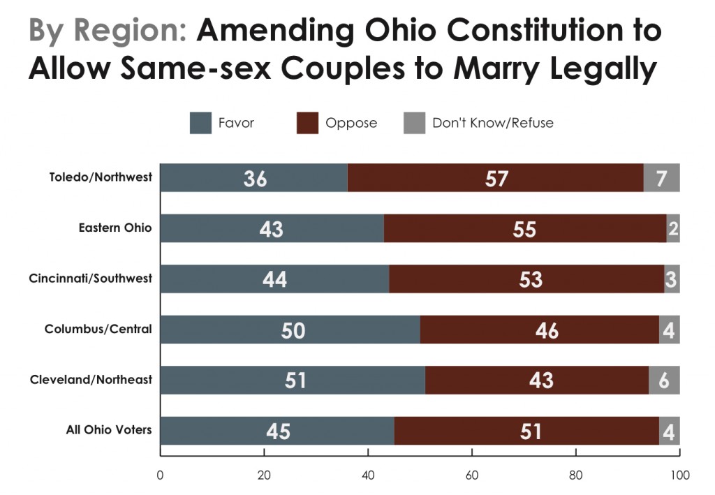 PRRI 2013 OH Values_amending ohio constitution to allow ssm by region