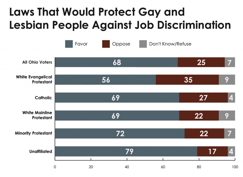 PRRI 2013 OH Values_laws that would protect gay and lesbian ppl against job discrimination