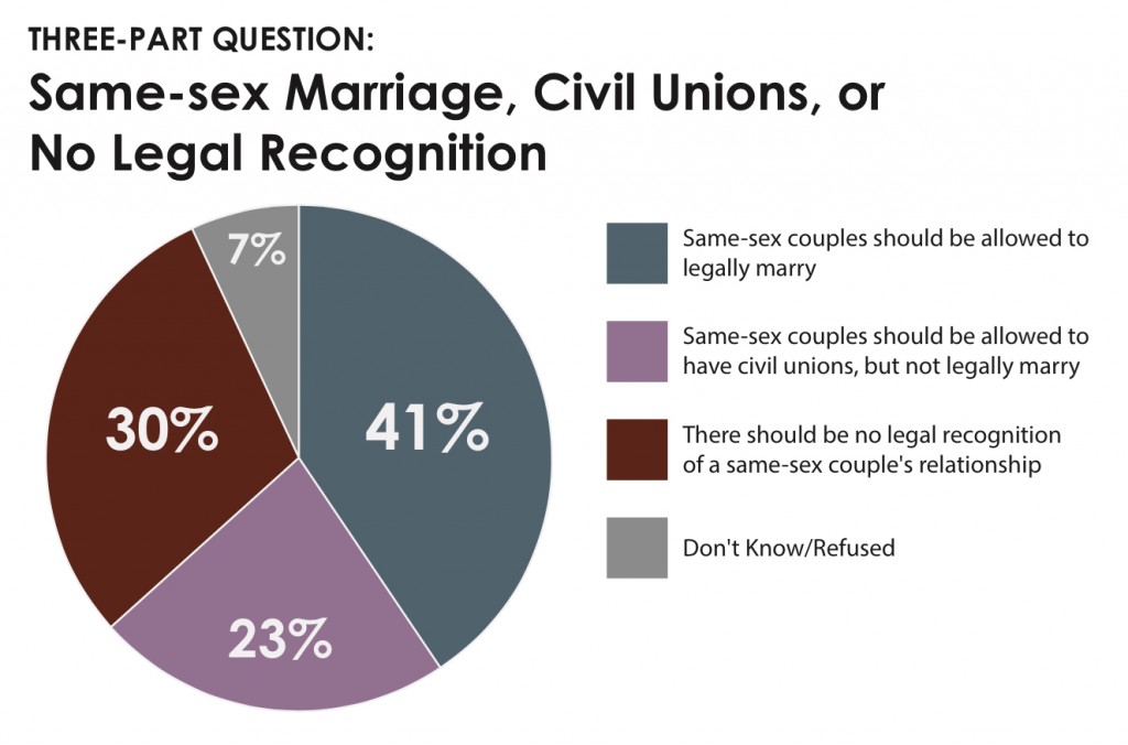 PRRI 2013 OH Values_same-sex marriage civil unions no legal recognition