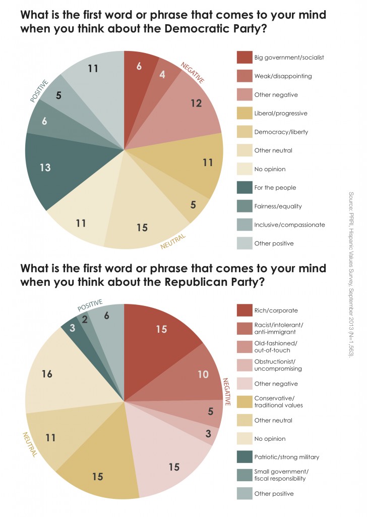 PRRI Hispanic Values 2013 GOP Democratic Party first word that comes to mind