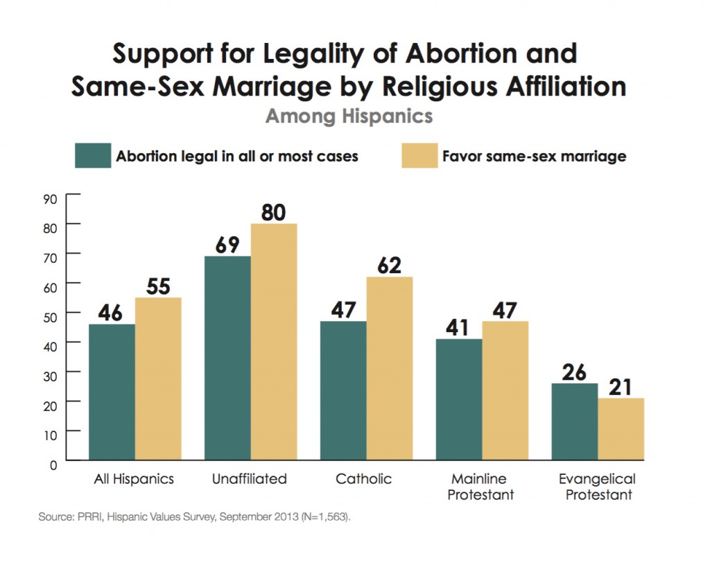 PRRI-Hispanic-Values-2013-abortion-same-sex-marriage
