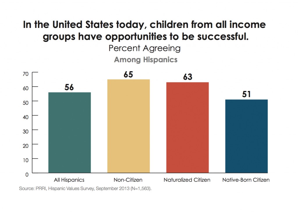 PRRI-Hispanic-Values-2013-children-equal-opportunities