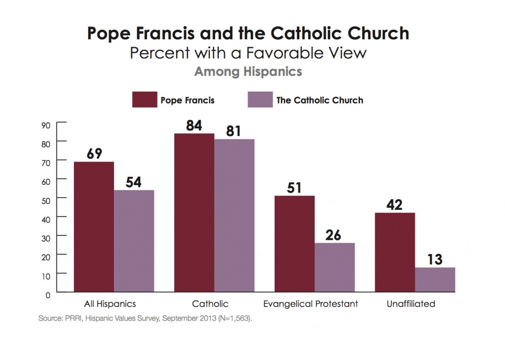 PRRI-Hispanic-Values-2013-favorable-opinion-Pope-Francis-Catholic-Church