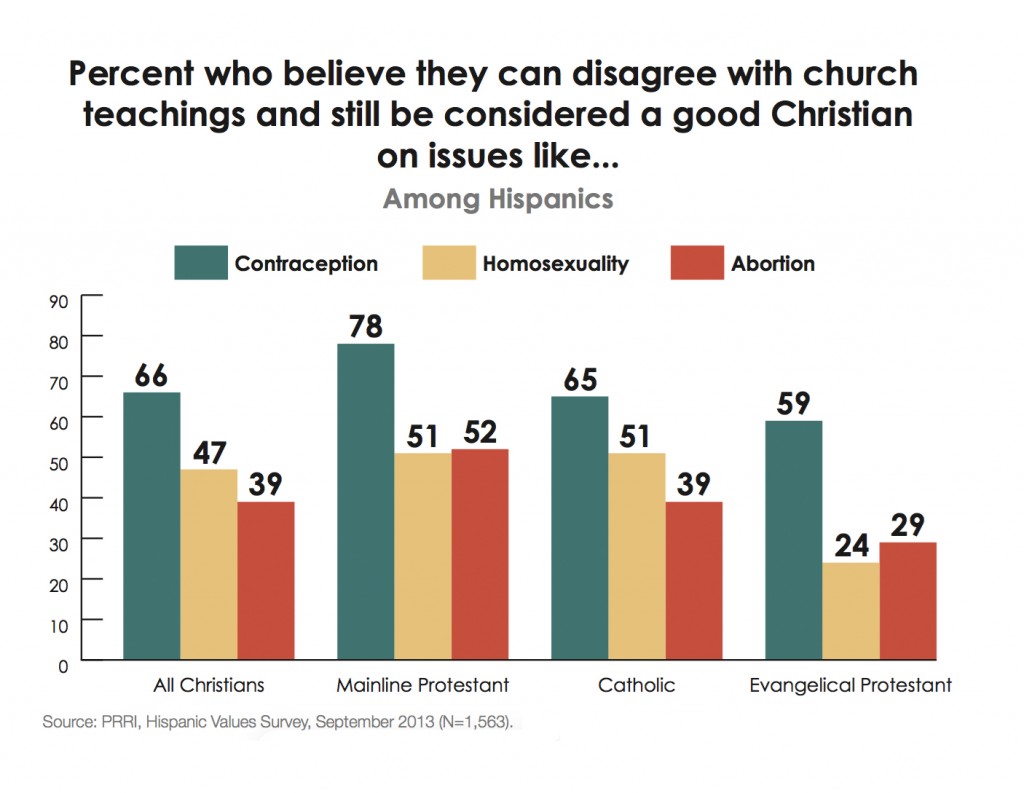 PRRI-Hispanic-Values-2013-good-Christian-by-religious-affiliation