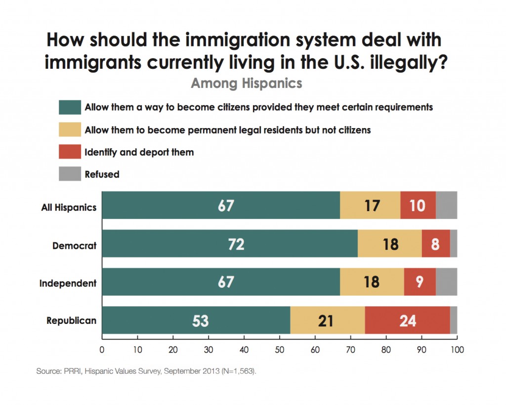 PRRI-Hispanic-Values-2013-immigration-reform