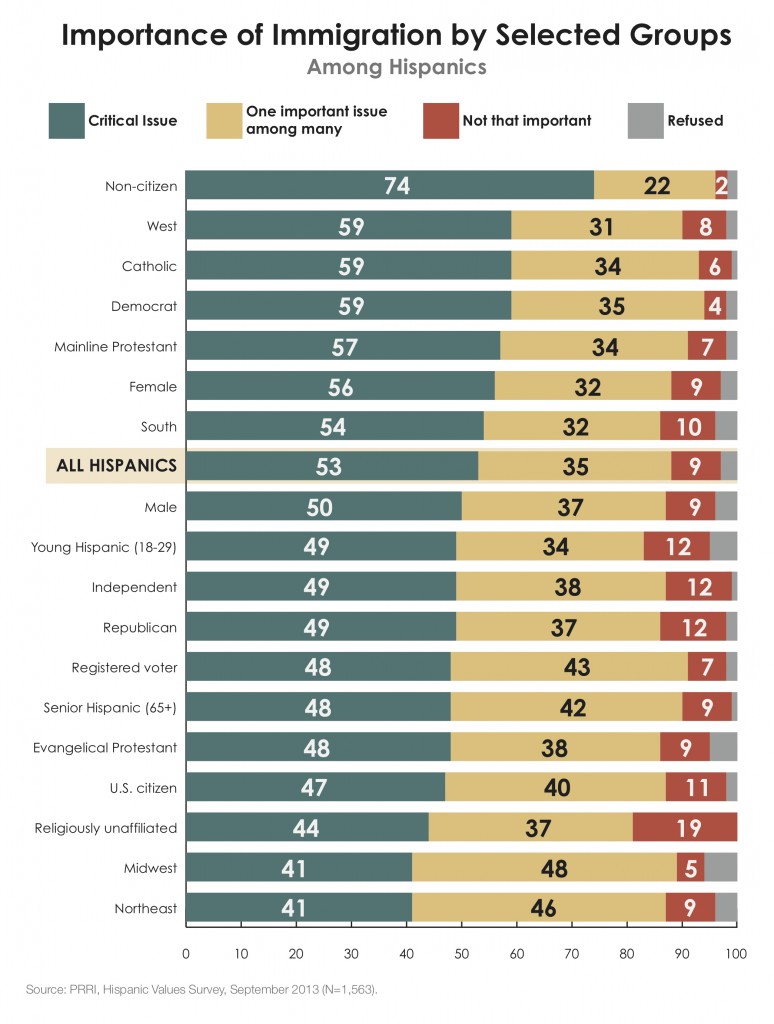 PRRI Hispanic Values 2013 importance of immigration by selected groups