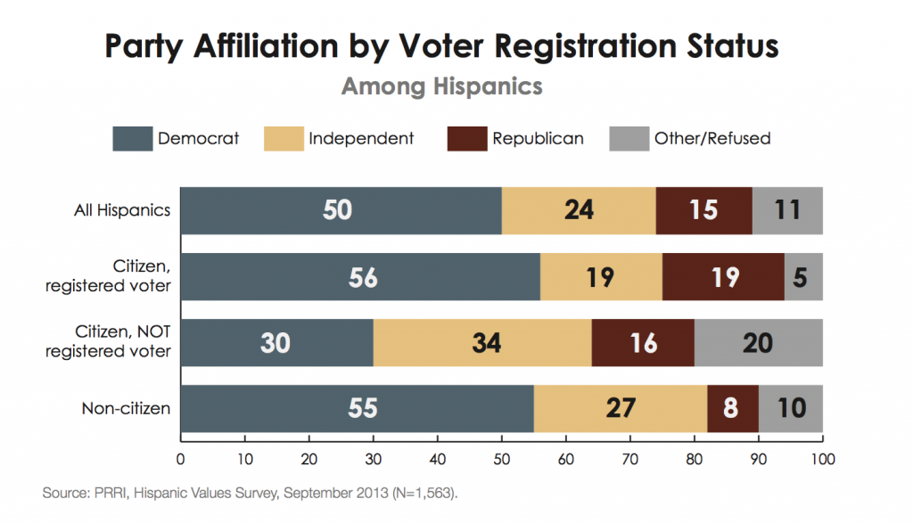 PRRI Hispanic Values 2013 party affiliation