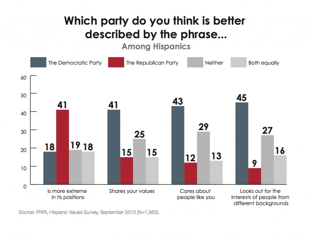 PRRI-Hispanic-Values-2013-political-party-shares-values