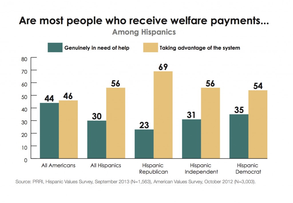PRRI-Hispanic-Values-2013-welfare-programs