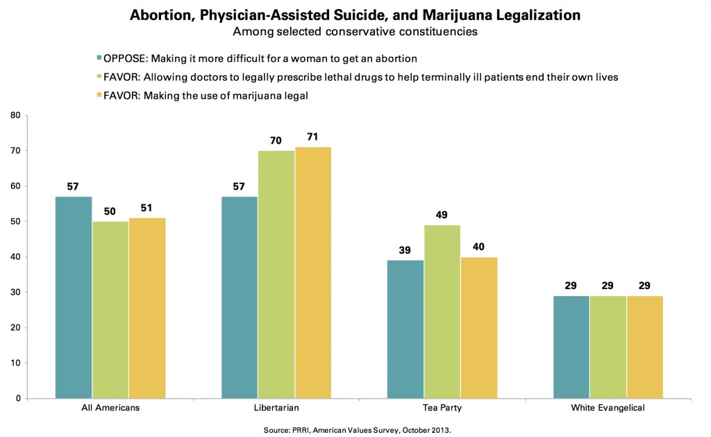 PRRI AVS 2013_abortion physician assisted suicide marijuana