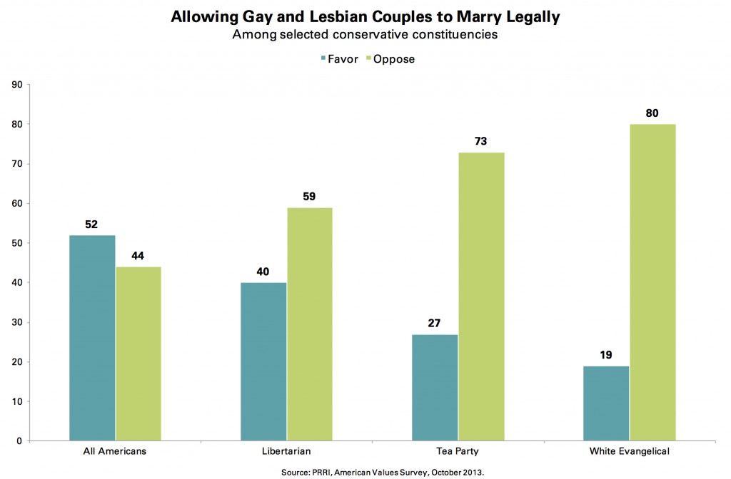 PRRI AVS 2013_allowing gay lesbian couples to marry legally