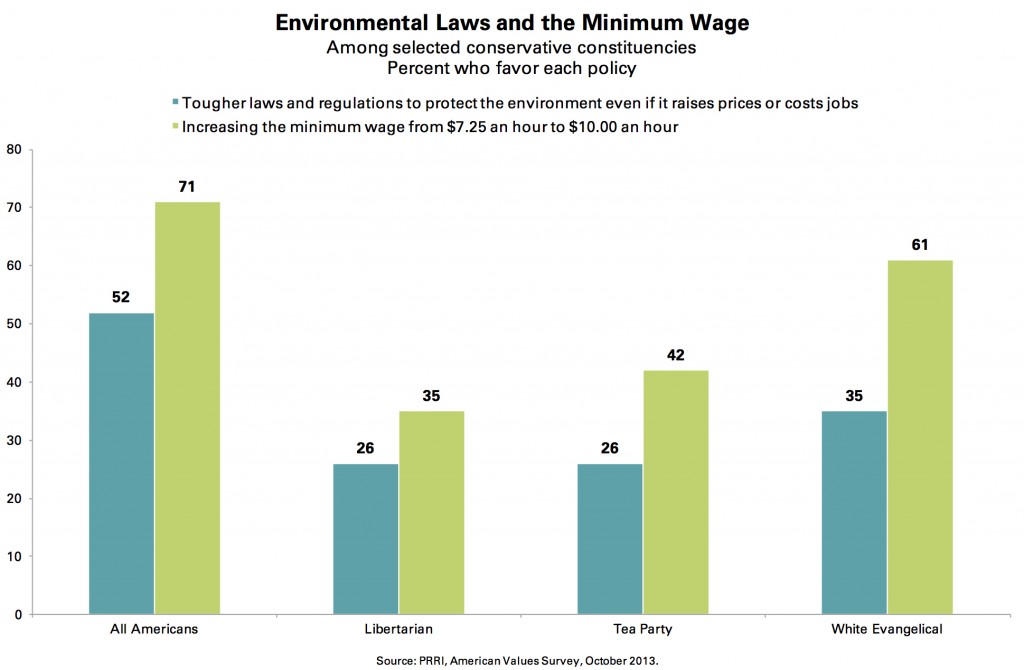 PRRI AVS 2013_environmental laws and the minimum wage