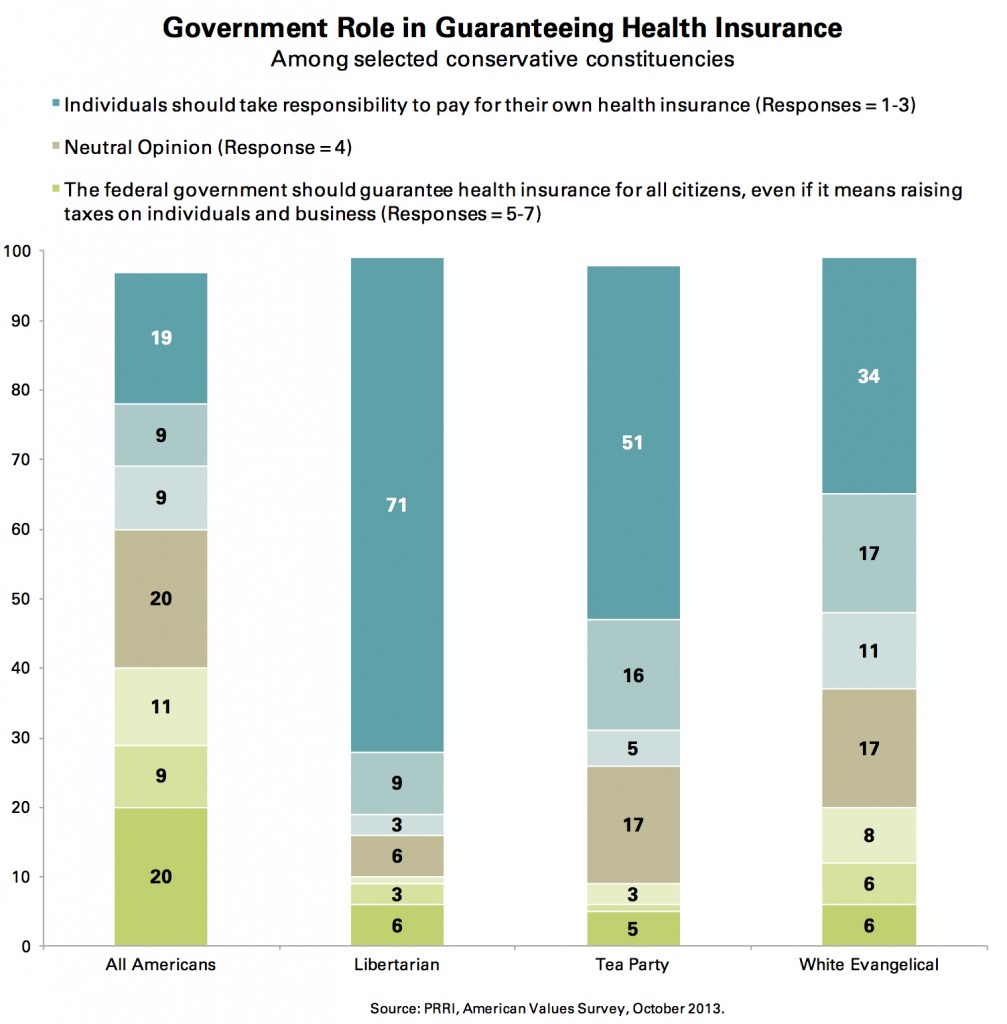 PRRI AVS 2013_govt role in guaranteeing health insurance