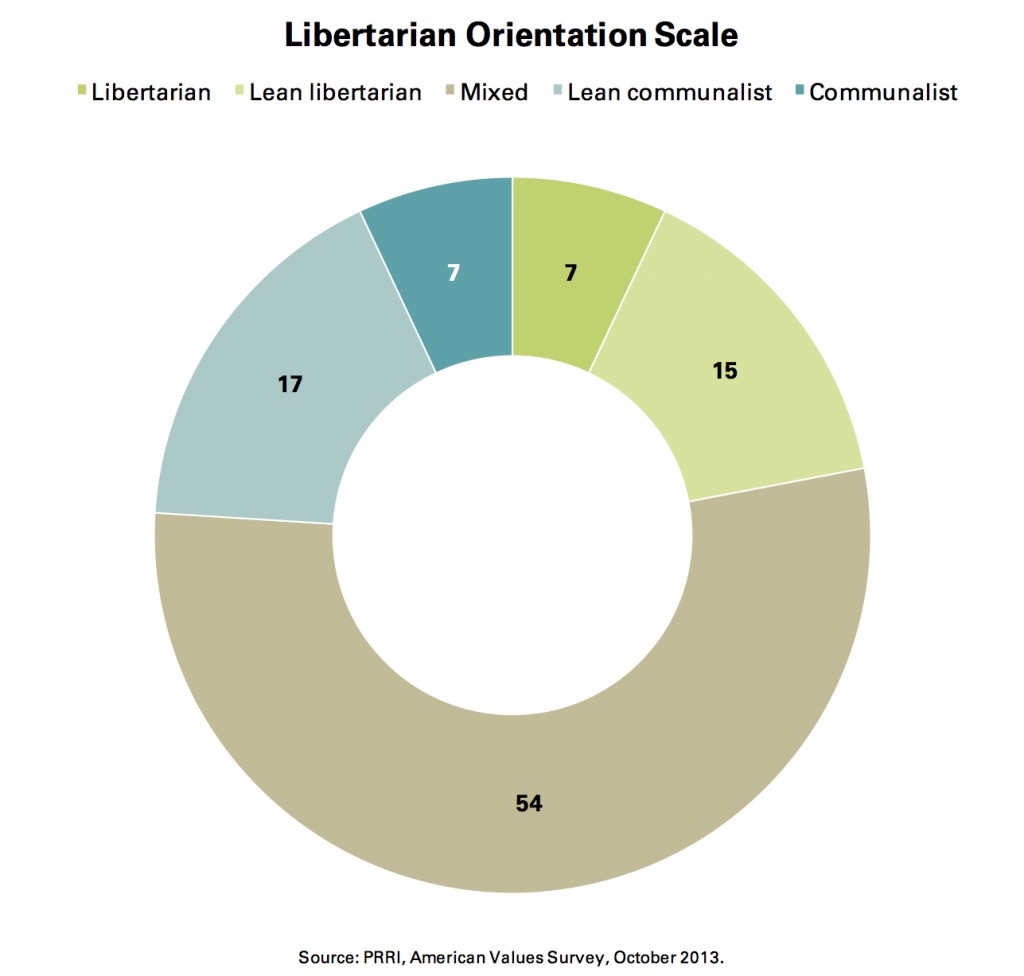 PRRI AVS 2013_libertarian orientation scale