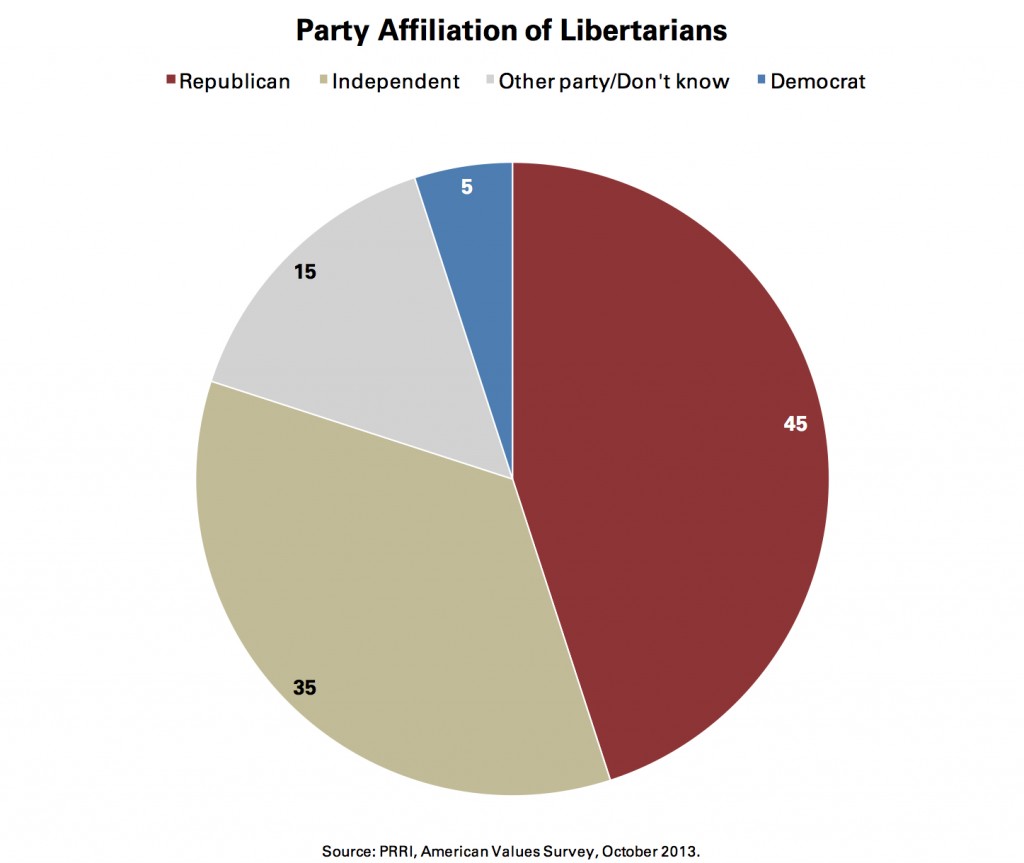 PRRI AVS 2013_party affiliation of libertarians