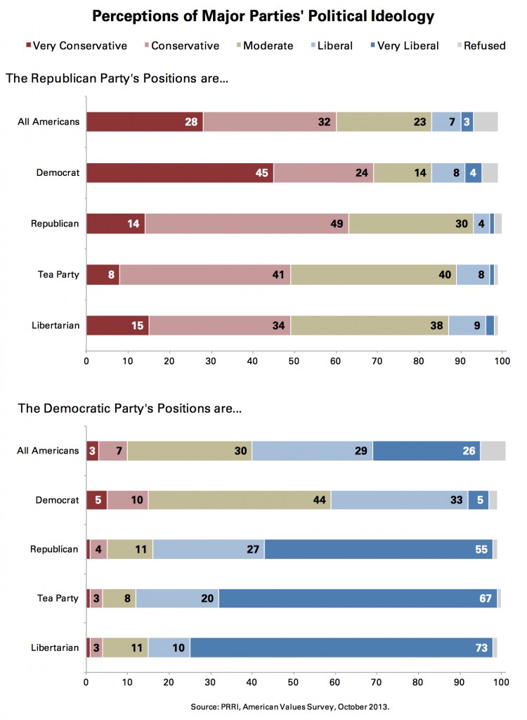 PRRI AVS 2013_perceptions of major parties political ideology