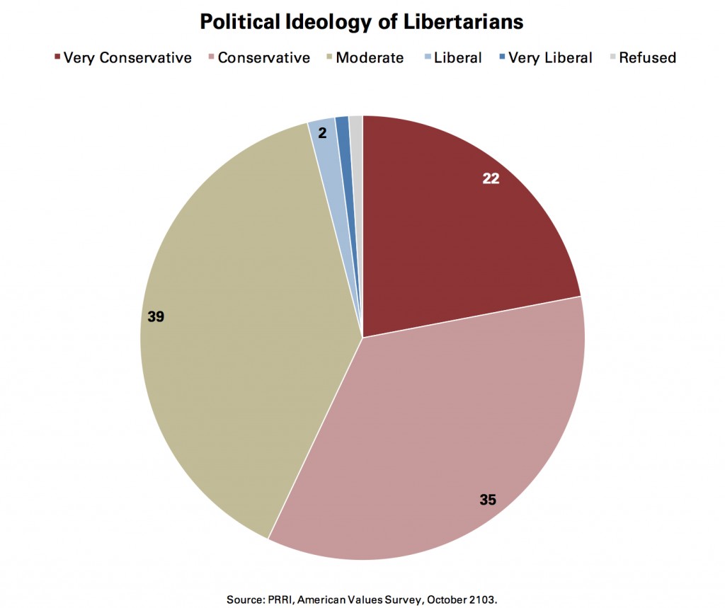 PRRI AVS 2013_political ideology of libertarians
