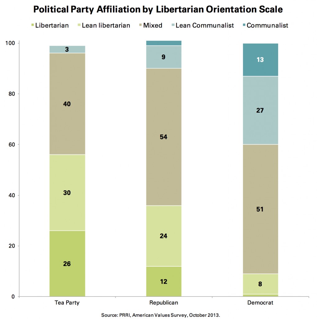 PRRI AVS 2013_political party affiliation by libertarian orientation scale
