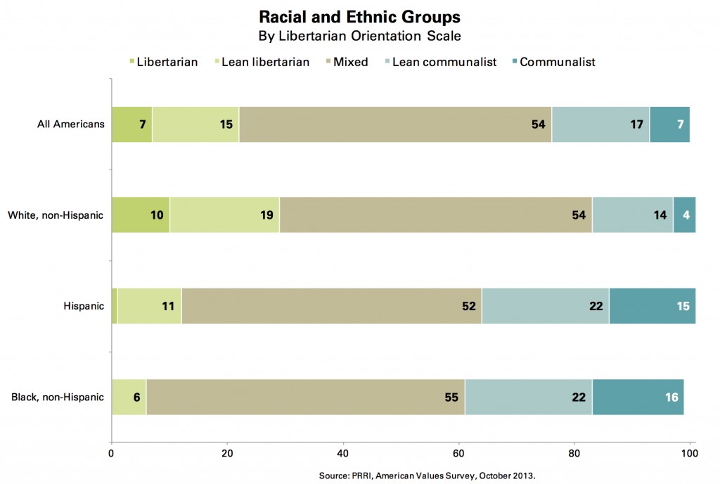 PRRI AVS 2013_racial ethnic groups by libertarian orientation scale
