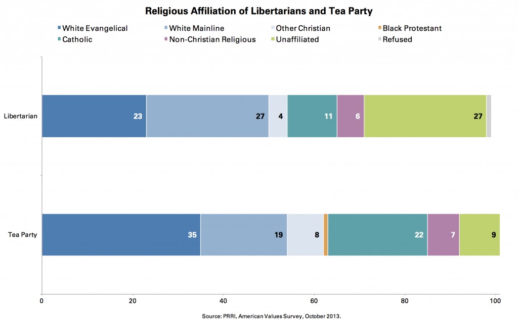 PRRI AVS 2013_religious affiliation of libertarians and tea party