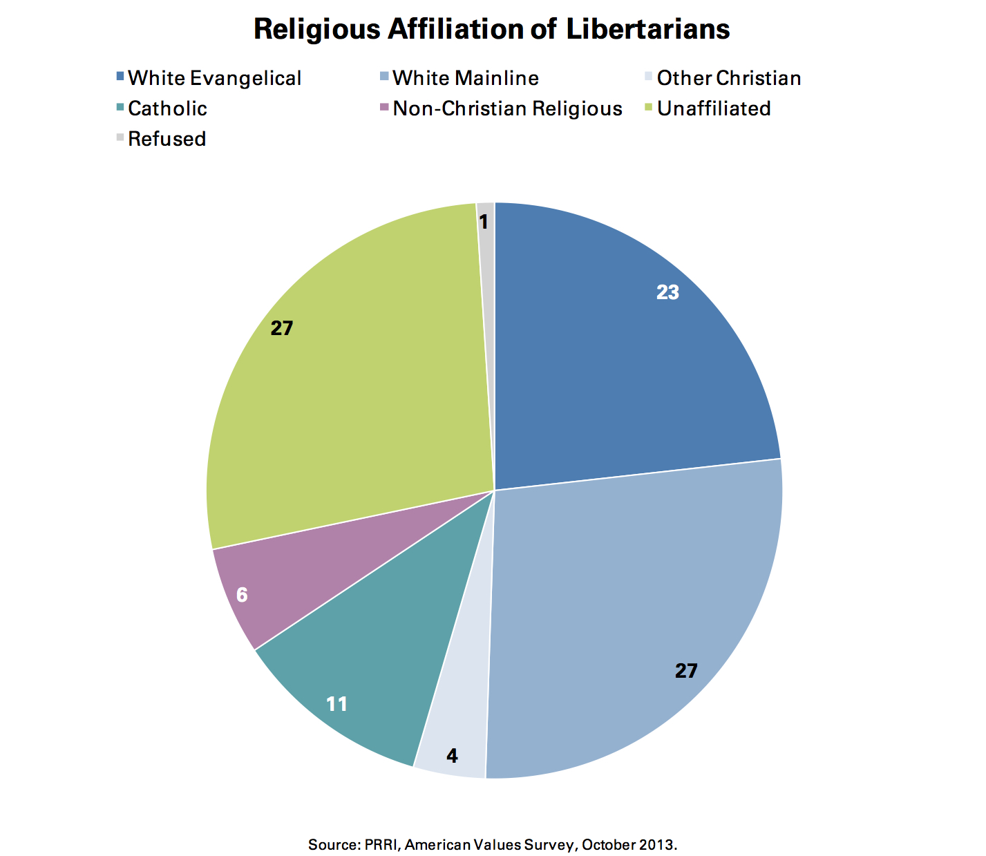 PRRI AVS 2013_religious affiliation of libertarians