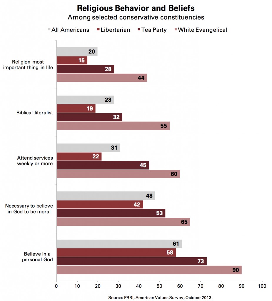 PRRI AVS 2013_religious behavior and beliefs by conservative constituencies