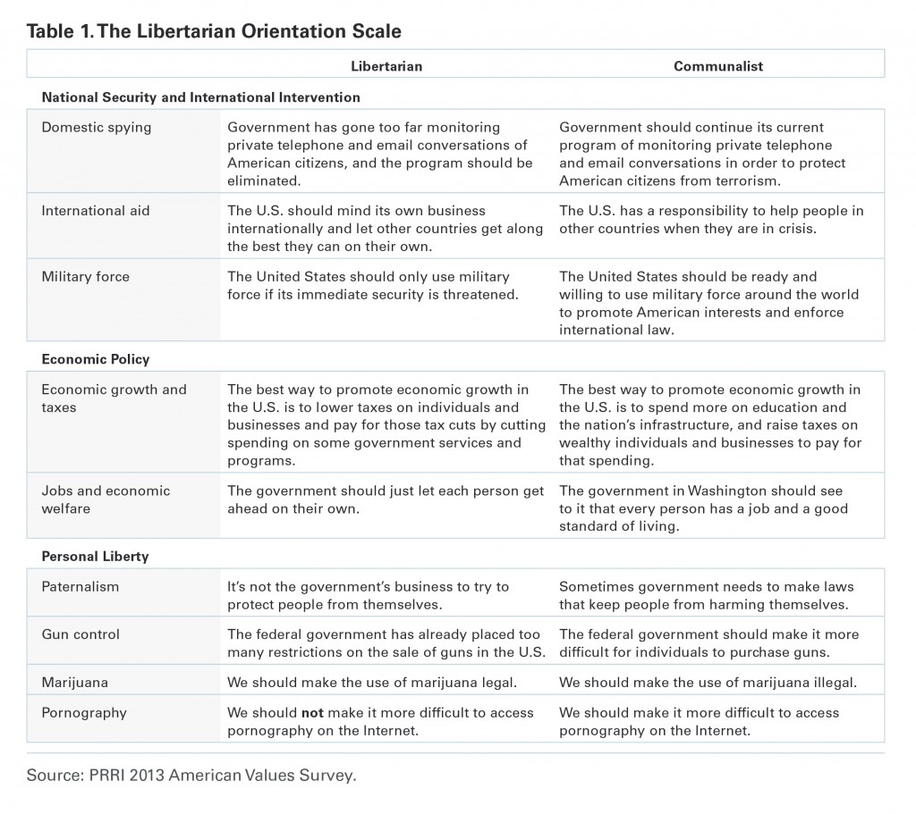 PRRI Libertarian Orientation Scale