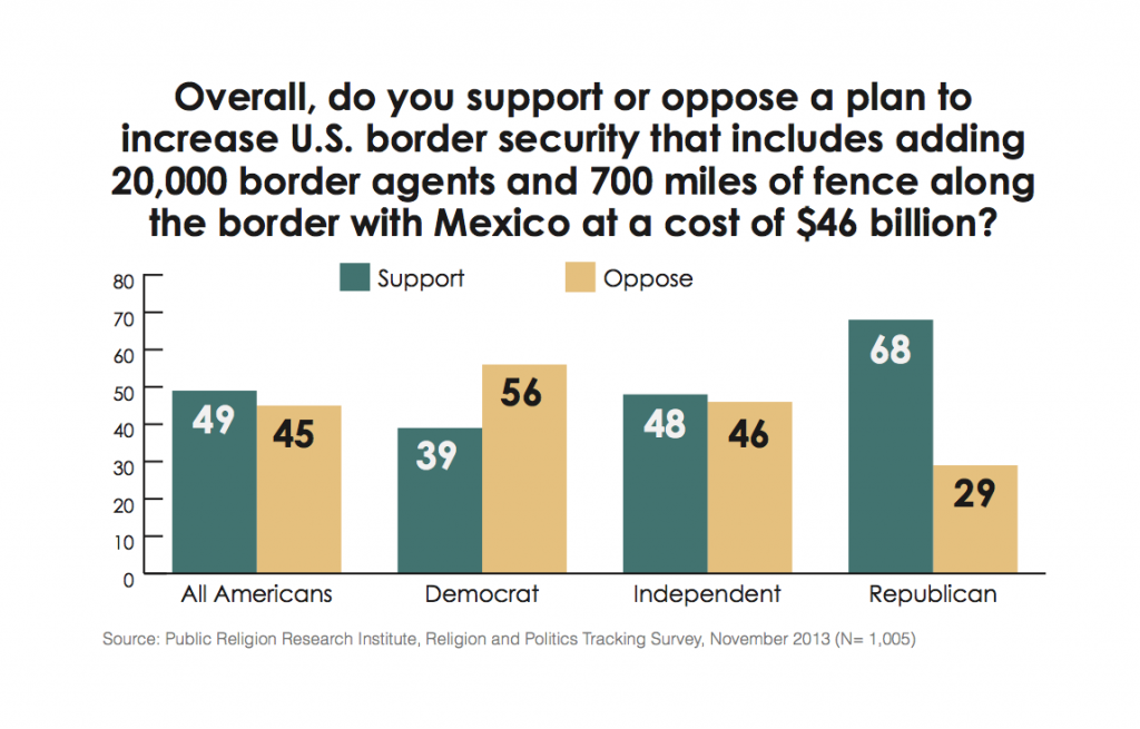 PRRI Immigration 2013 border security by party affiliation