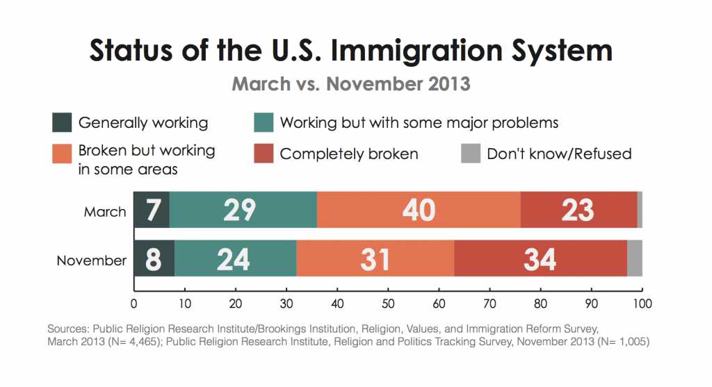 PRRI Immigration 2013 if immigration system is functioning