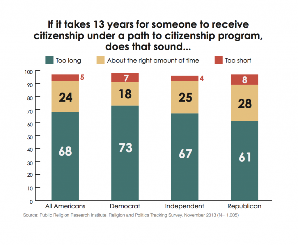 PRRI Immigration 2013 length of citizenship process by party affiliation