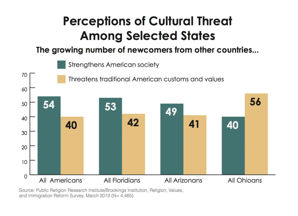 PRRI Immigration 2013 perceptions of immigration Arizona Florida Ohio