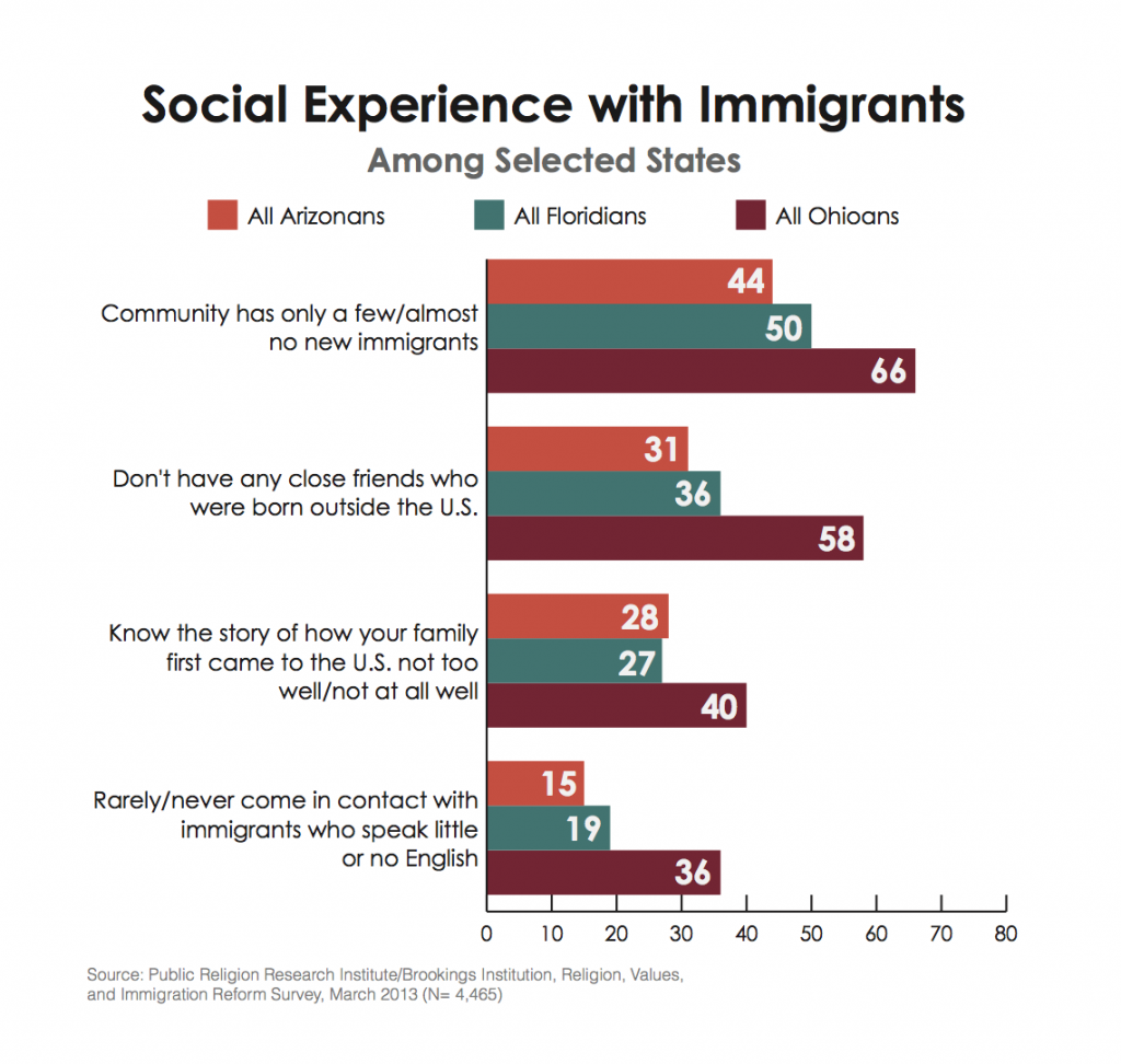 PRRI Immigration 2013 social experince with immigration Arizona Florida