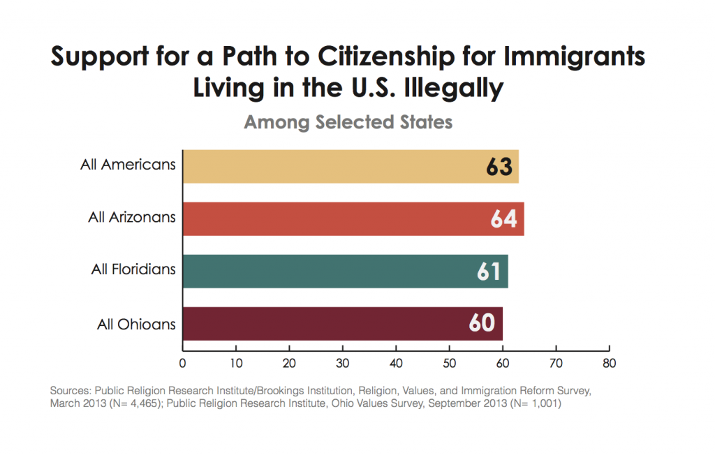 PRRI Immigration 2013 support immigration reform Arizona Florida Ohio