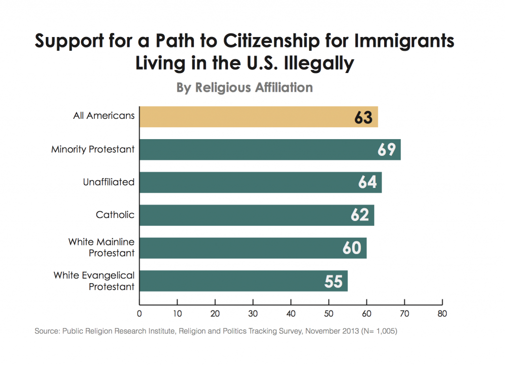 PRRI Immigration 2013 support immigration reform by religious affiliation