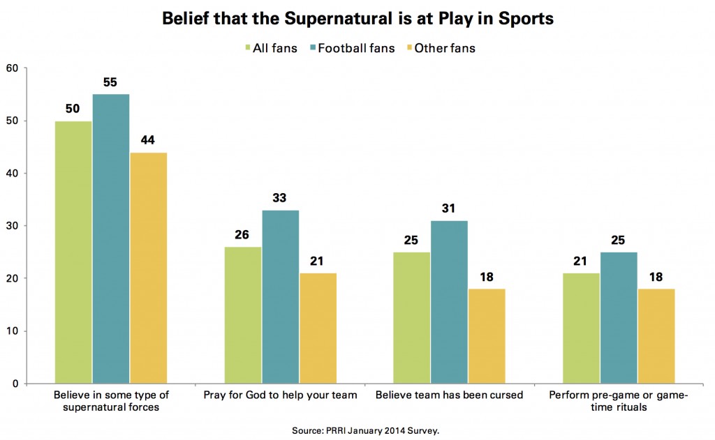 PRRI Jan. 2014 Omnibus_belief that the supernatural is at play in sports