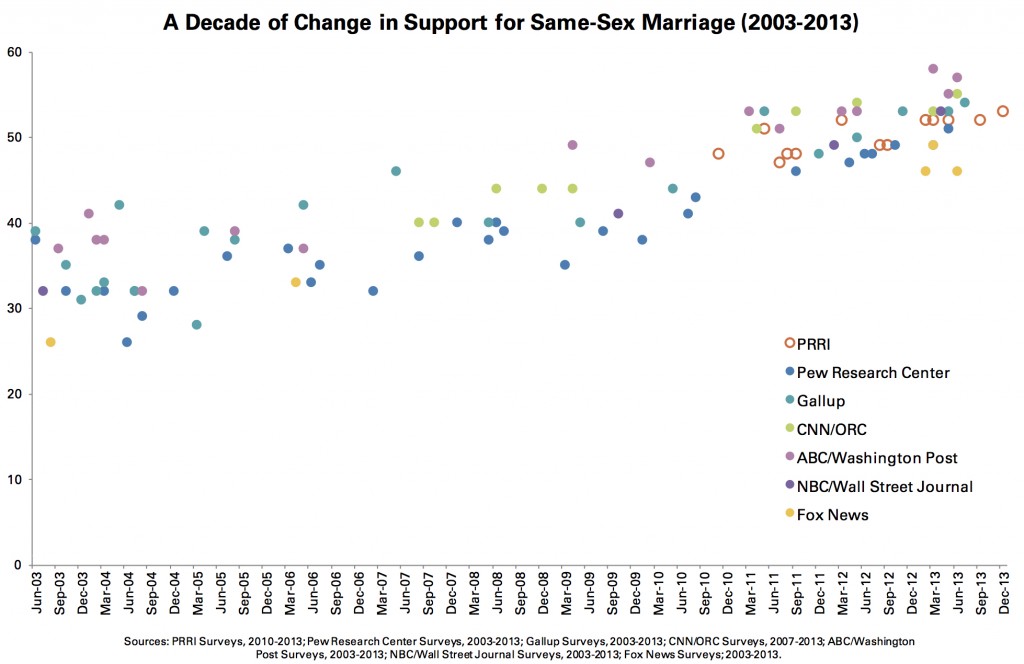 PRRI 2014 LGBT Issues_a decade of change in support for ssm 2003-2013