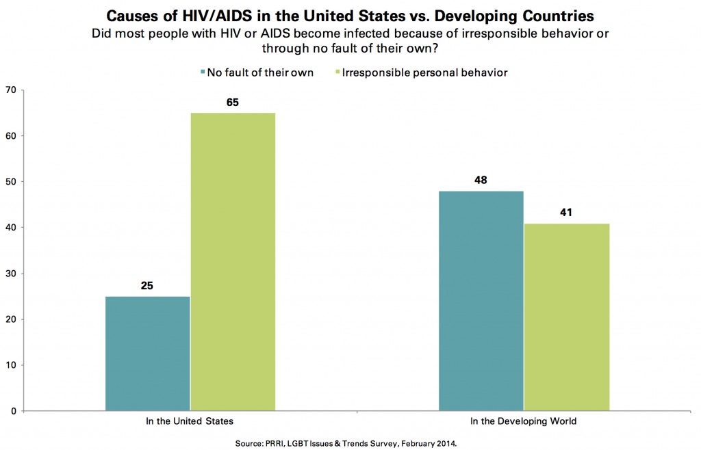 PRRI 2014 LGBT Issues_causes of hiv aids in us vs developing countries