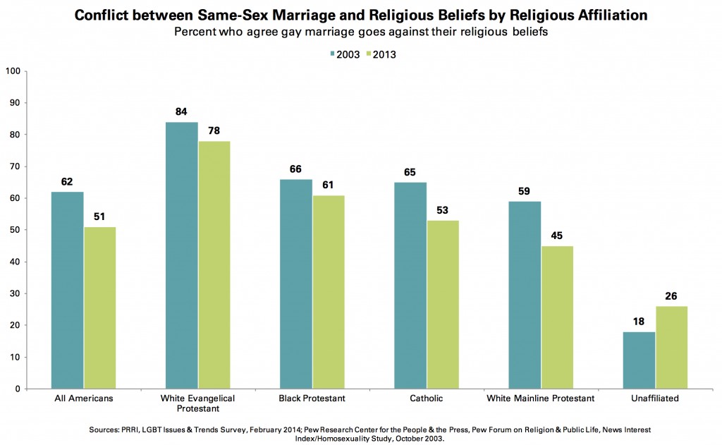 PRRI 2014 LGBT Issues_conflict btwn ssm and religious beliefs by religion