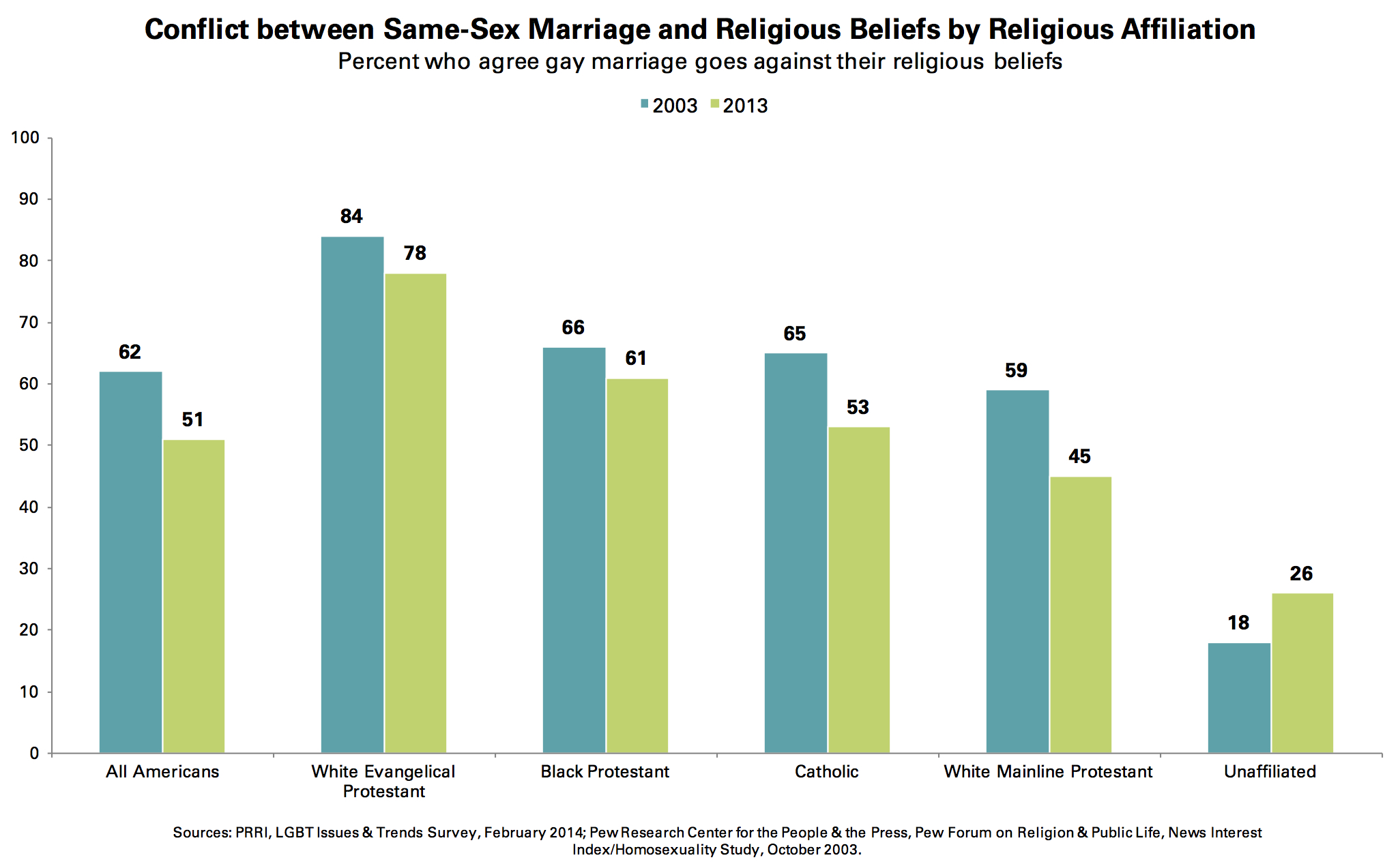 Same Sex Marriage Religion 76