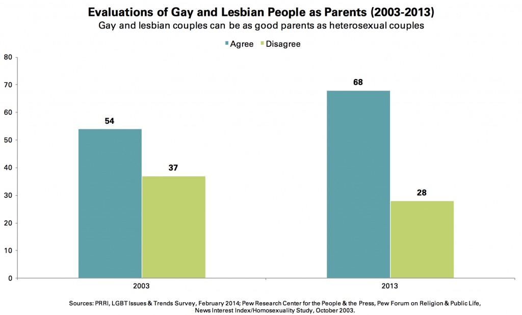 PRRI 2014 LGBT Issues_evaluations of gay lesbian ppl as parents 2003-2013