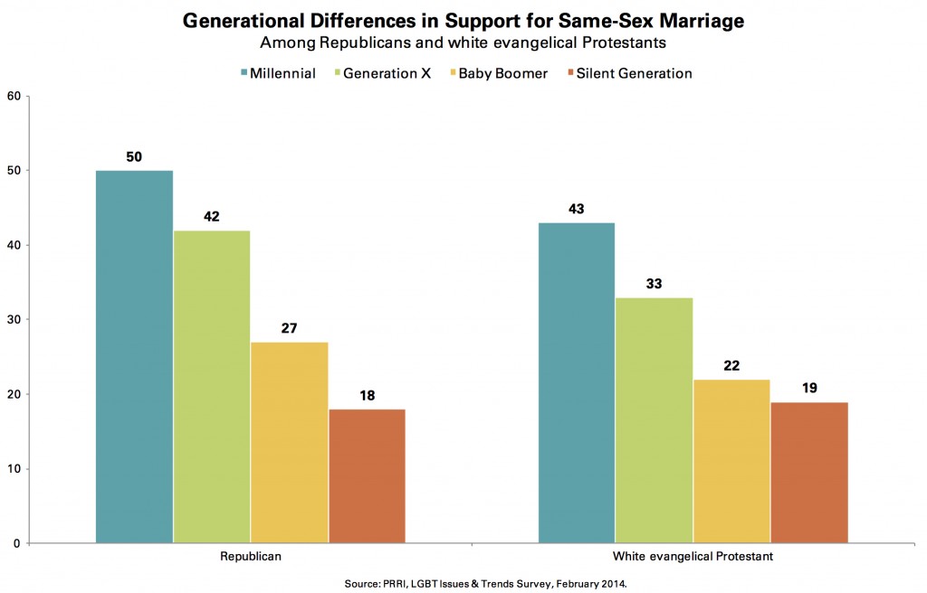 PRRI 2014 LGBT Issues_generational differences in support for ssm