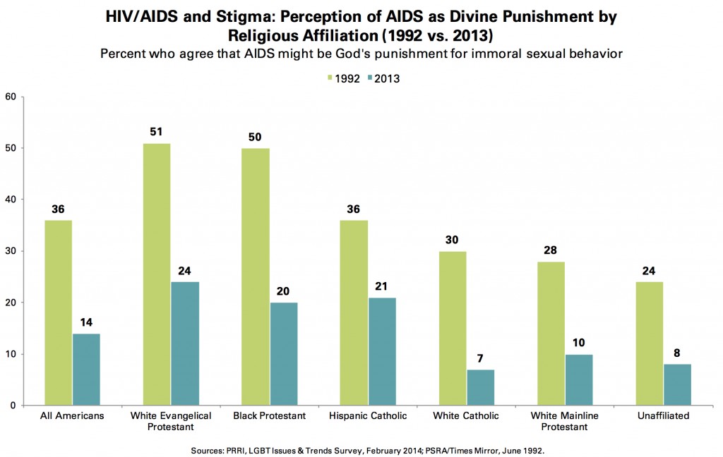 PRRI 2014 LGBT Issues_hiv aids and stigma perception as divine punishment by religion 1992 vs. 2013