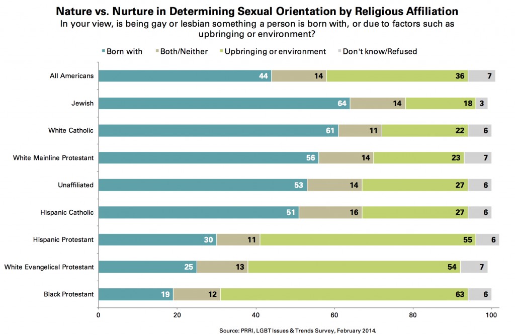 PRRI 2014 LGBT Issues_nature v nurture in determining sexual orientation by religion