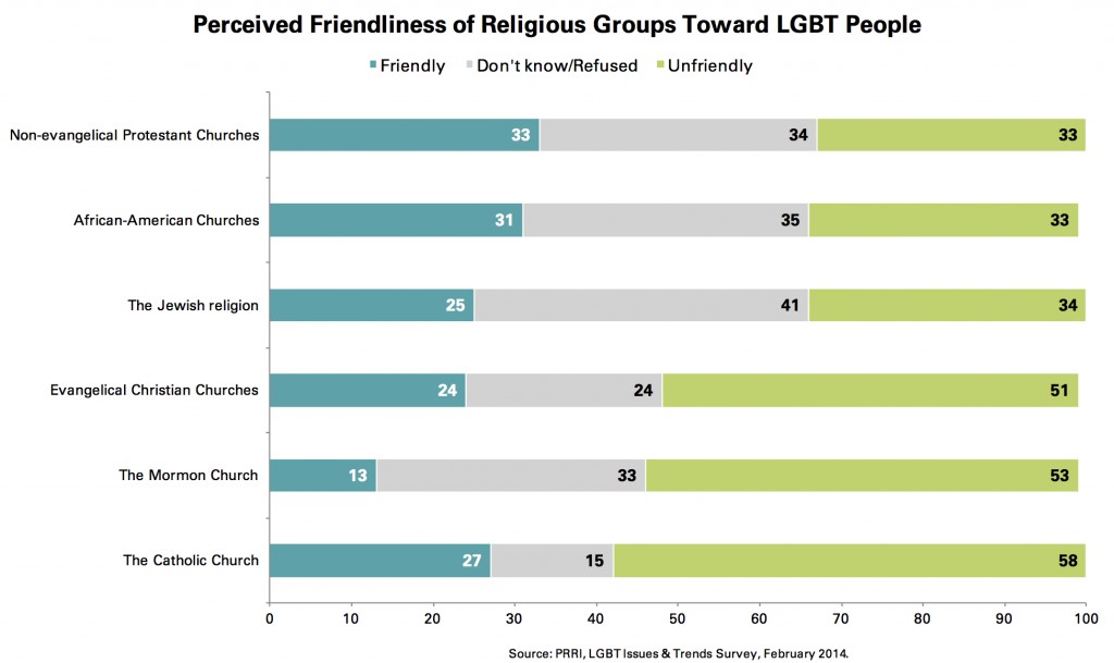 PRRI 2014 LGBT Issues_perceived friendliness of religious groups toward lgbt ppl