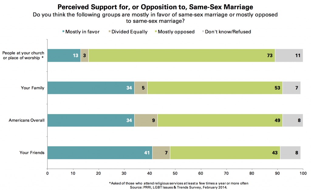 PRRI 2014 LGBT Issues_perceived support for or opposition to ssm