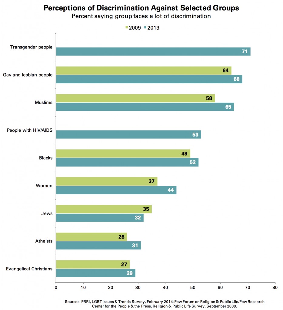 PRRI 2014 LGBT Issues_perceptions of discrimination against selected groups