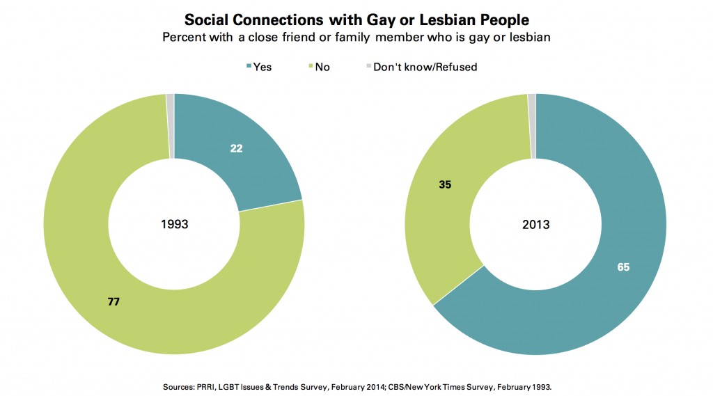 PRRI 2014 LGBT Issues_social connections w gay or lesbian ppl