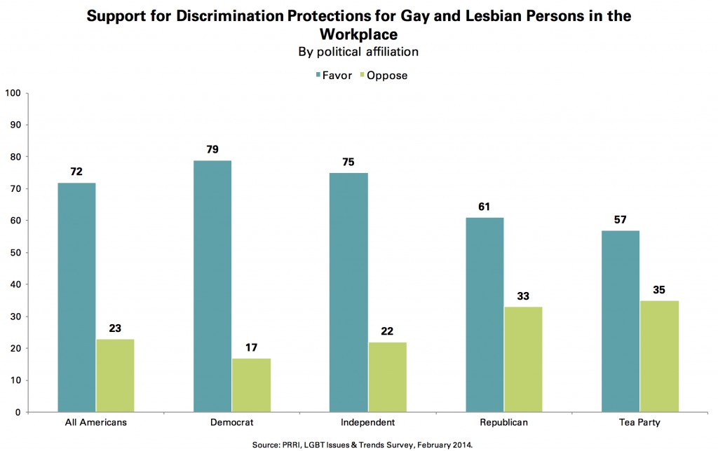 PRRI 2014 LGBT Issues_support for discrimination protections for gay lesbian ppl in workplace
