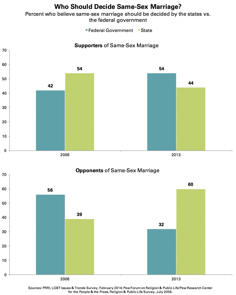 PRRI 2014 LGBT Issues_who should decide ssm by supporters opponents