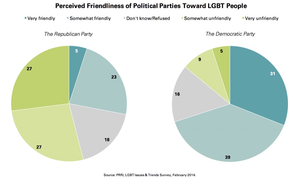 PRRI 2014 LGBT_perceived friendliness of political parties to lgbt ppl